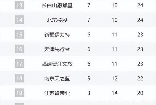 卫冕冠军6连胜强势领跑积分榜，多队遭伤病侵袭，又有两黑马崛起