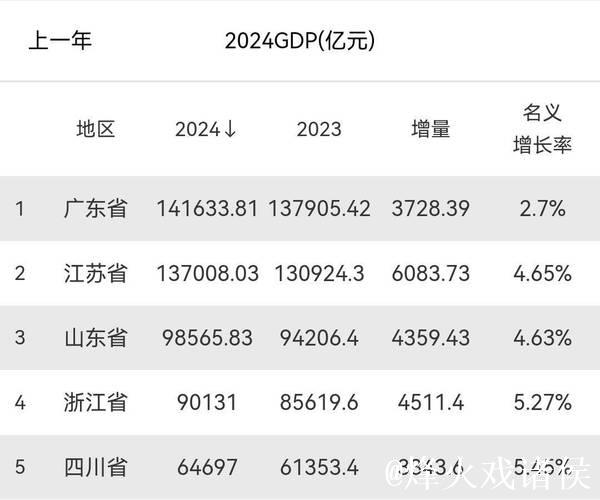前六大省份经济总量合计近六十万亿元——地区经济迎难而上稳中有进 前六大省份经济总量合计近六十万亿元——地区经济迎难而上稳中有进